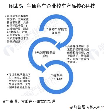 圖表5：宇通客車企業(yè)校車產(chǎn)品核心科技