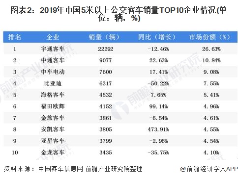 图表2：2019年中国5米以上公交客车销量TOP10企业情况(单位：辆，%)