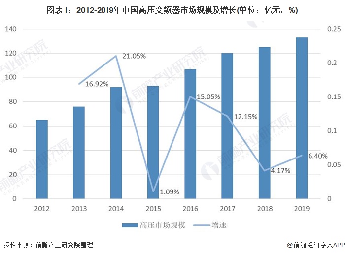 图表1：2012-2019年中国高压变频器市场规模及增长(单位：亿元，%)