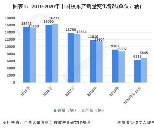 图表1：2010-2020年中国校车产销量变化情况(单位：辆)