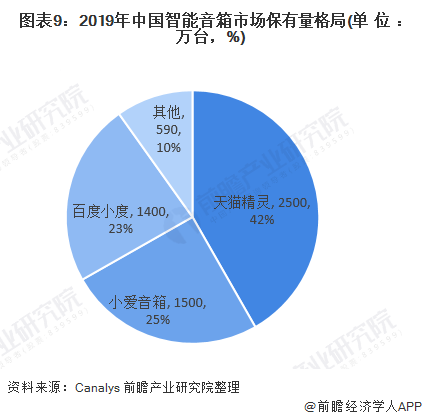图表9：2019年中国智能音箱市场保有量格局(单位：万台，%)