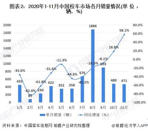 图表2：2020年1-11月中国校车市场各月销量情况(单位：辆，%)
