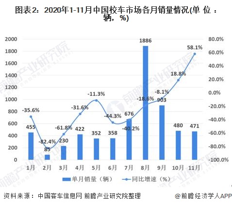 圖表2：2020年1-11月中國校車市場各月銷量情況(單位：輛，%)