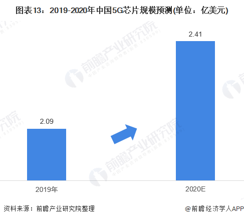 图表13：2019-2020年中国5G芯片规模预测(单位：亿美元)