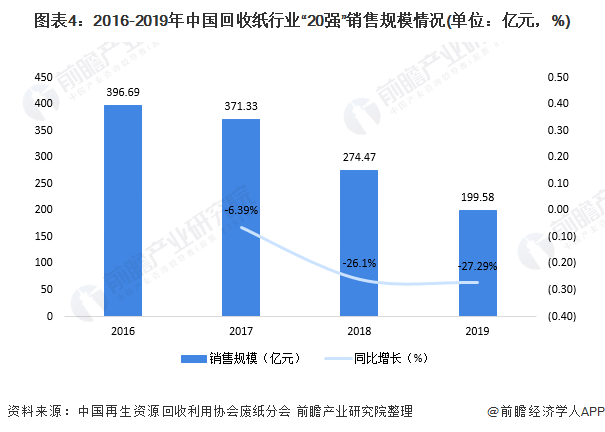 图表4：2016-2019年中国回收纸行业“20强”销售规模情况(单位：亿元，%)