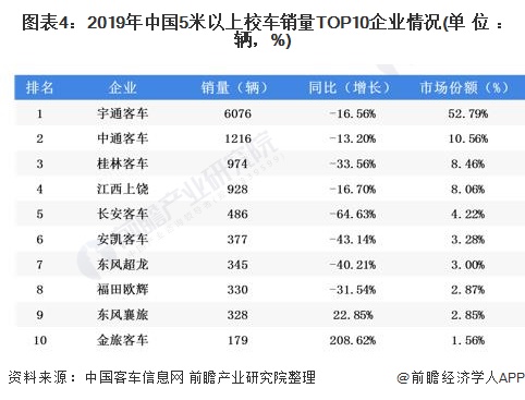 图表4：2019年中国5米以上校车销量TOP10企业情况(单位：辆，%)