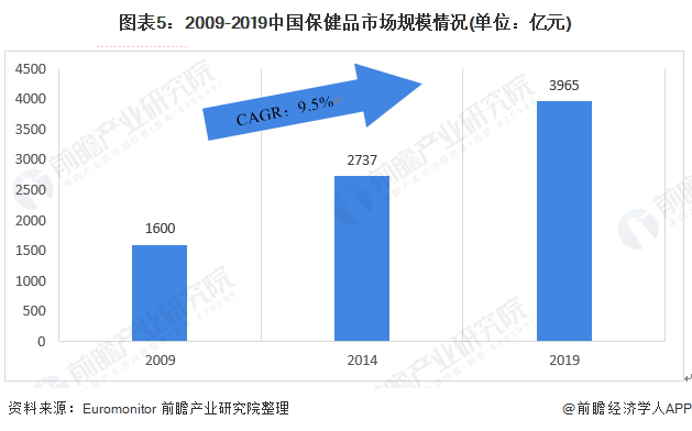 图表5：2009-2019中国保健品市场规模情况(单位：亿元)