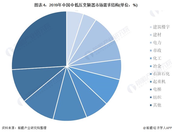 图表4：2019年中国中低压变频器市场需求结构(单位：%)