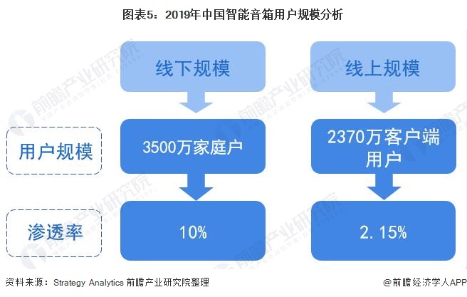 图表5：2019年中国智能音箱用户规模分析