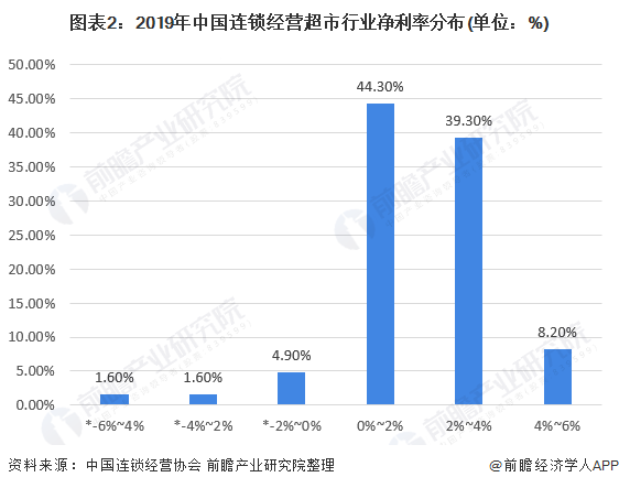 图表2：2019年中国连锁经营超市行业净利率分布(单位：%)