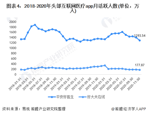 图表4：2018-2020年头部互联网医疗app月活跃人数(单位：万人)