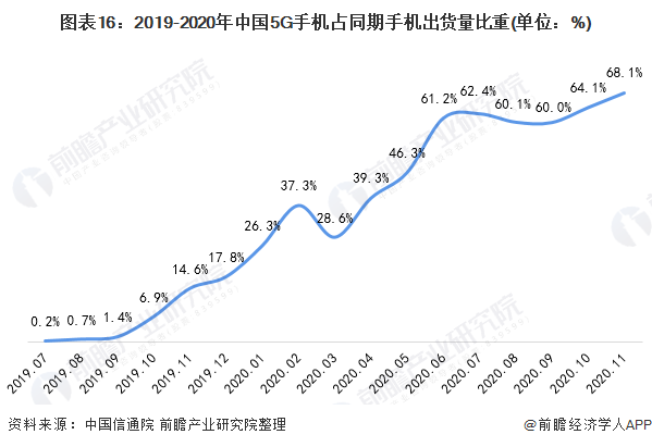 图表16：2019-2020年中国5G手机占同期手机出货量比重(单位：%)