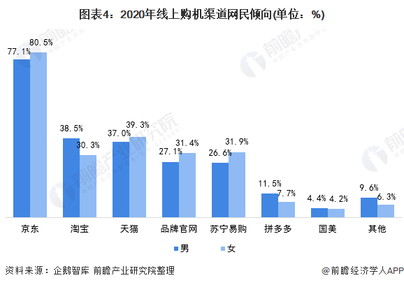图表4：2020年线上购机渠道网民倾向(单位：%)