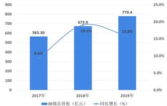 2017-2019年中国零担物流业务收入TOP30企业总营收及增长情况