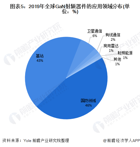 图表5：2019年GaN射频器件的应用领域分布(单位：%)
