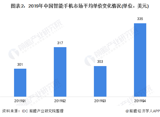 图表2：2019年中国智能手机市场平均单价变化情况(单位：美元)