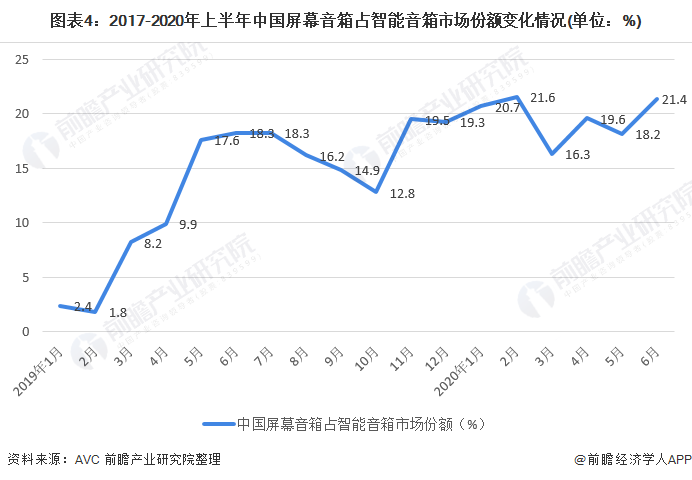 图表4：2017-2020年上半年中国屏幕音箱占智能音箱市场份额变化情况(单位：%)
