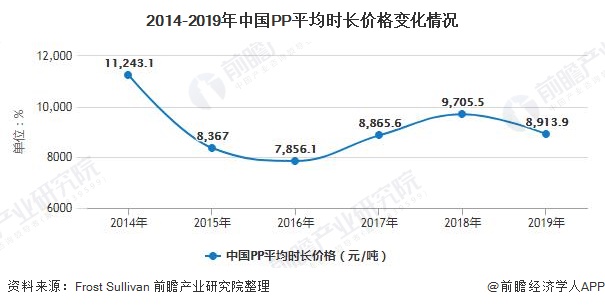 2014-2019年中国PP平均时长价格变化情况