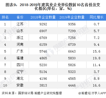 图表9：2018-2019年建筑业企业单位数前10名省份及变化情况(单位：家，%)