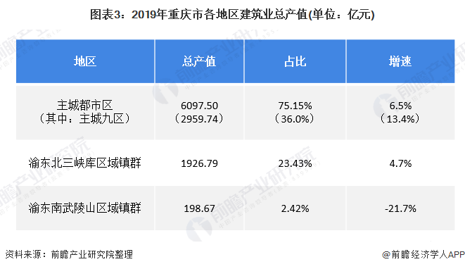图表3：2019年重庆市各地区建筑业总产值(单位：亿元)