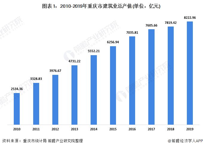 图表1：2010-2019年重庆市建筑业总产值(单位：亿元)