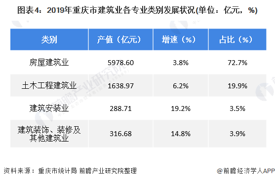 图表4：2019年重庆市建筑业各专业类别发展状况(单位：亿元，%)