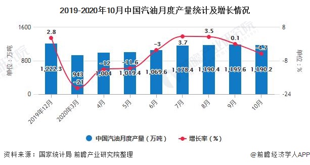 2019-2020年10月中国汽油月度产量统计及增长情况