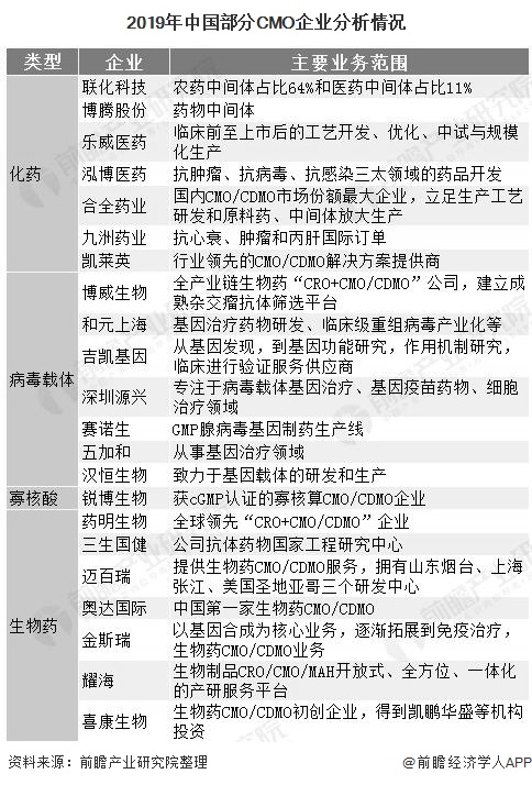 2019年中国部分CMO企业分析情况