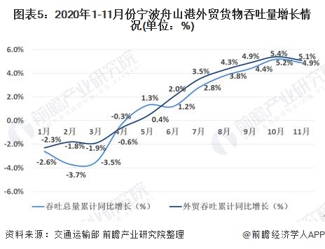 图表5：2020年1-11月份宁波舟山港外贸货物吞吐量增长情况(单位：%)