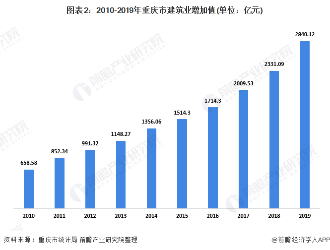 图表2：2010-2019年重庆市建筑业增加值(单位：亿元)
