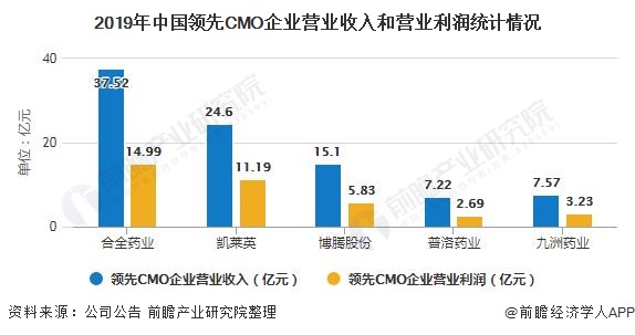 2019年中国领先CMO企业营业收入和营业利润统计情况