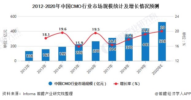 2012-2020年中国CMO行业市场规模统计及增长情况预测