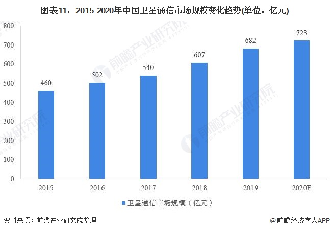 图表11：2015-2020年中国卫星通信市场规模变化趋势(单位：亿元)
