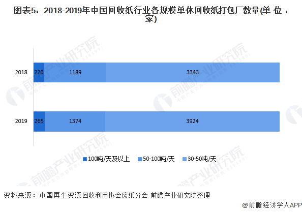 图表5：2018-2019年中国回收纸行业各规模单体回收纸打包厂数量(单位：家)
