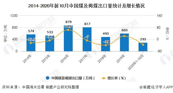 2014-2020年前10月中国煤及褐煤出口量统计及增长情况