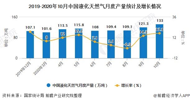 2019-2020年10月中国液化天然气月度产量统计及增长情况