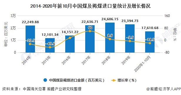 2014-2020年前10月中国煤及褐煤进口量统计及增长情况