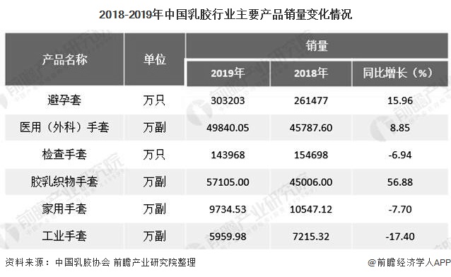 2018-2019年中国乳胶行业主要产品销量变化情况