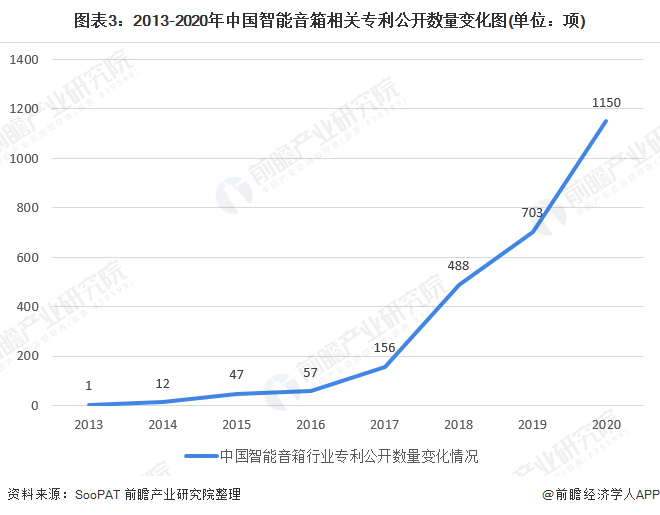 图表3：2013-2020年中国智能音箱相关专利公开数量变化图(单位：项)