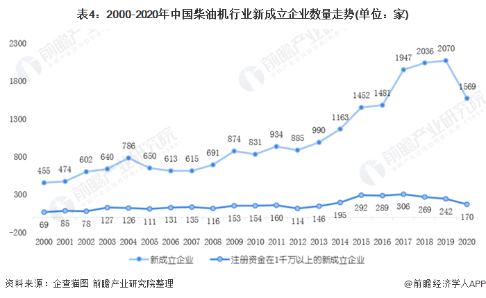 表4：2000-2020年中国柴油机行业新成立企业数量走势(单位：家)