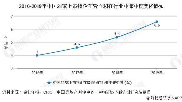 2016-2019年中国21家上市物企在管面积在行业中集中度变化情况