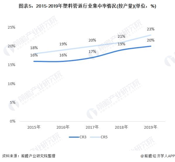 图表5：2015-2019年塑料管道行业集中率情况(按产量)(单位：%)
