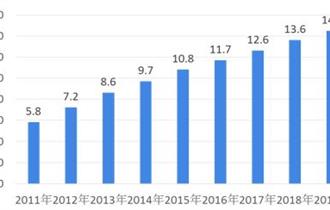 2011-2019年中国托盘市场保有量变化情况