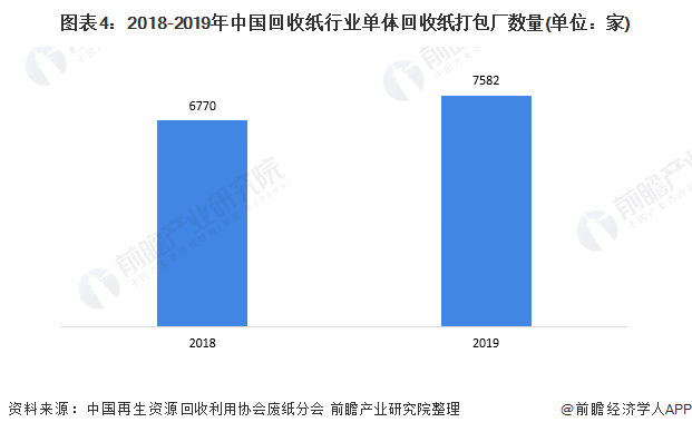 图表4：2018-2019年中国回收纸行业单体回收纸打包厂数量(单位：家)
