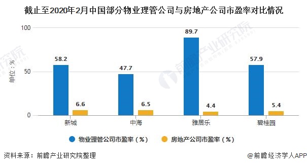 截止至2020年2月中国部分物业理管公司与房地产公司市盈率对比情况