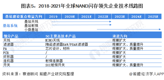 图表5：2018-2021年NAND闪存<font class=
