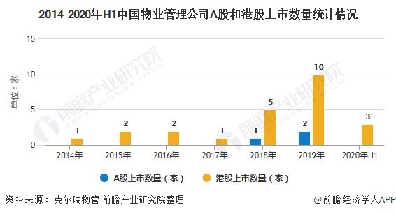 2014-2020年H1中国物业管理公司A股和港股上市数量统计情况