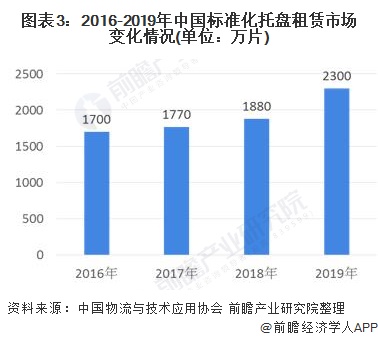 图表3：2016-2019年中国标准化托盘租赁市场变化情况(单位：万片)