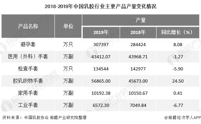 2018-2019年中国乳胶行业主要产品产量变化情况