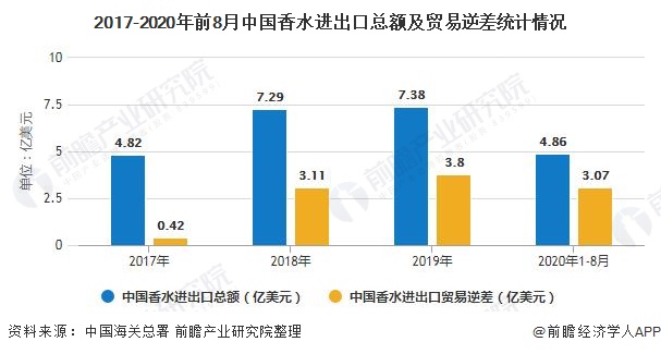2017-2020年前8月中国香水进出口总额及贸易逆差统计情况
